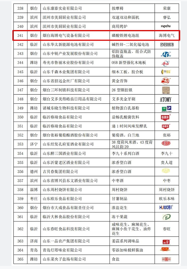 2022年山東優(yōu)質(zhì)品牌名單揭曉，海博榜上有名！