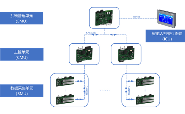 BMS電池管理系統多層級管控 BMS電池管理系統多層級管控