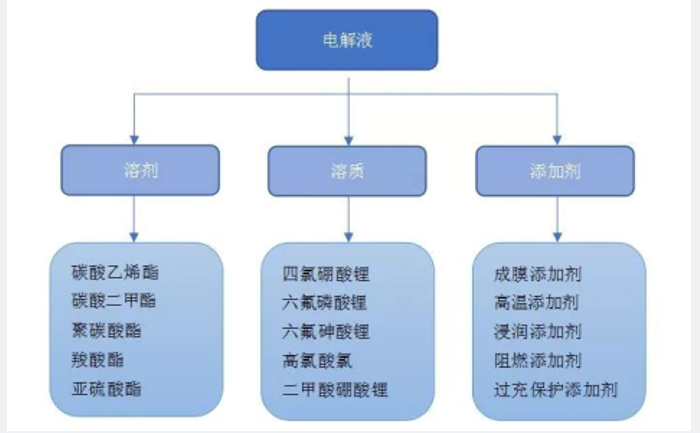 鋰離子電池電解質研究進展
