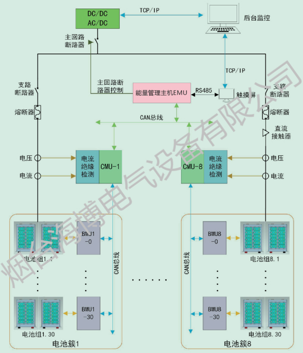 大容量磷酸鐵鋰電池組HB-LiFePO4的系統(tǒng)構(gòu)成